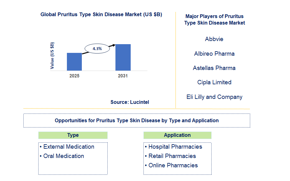 Pruritus Type Skin Disease Market Trends and Forecast