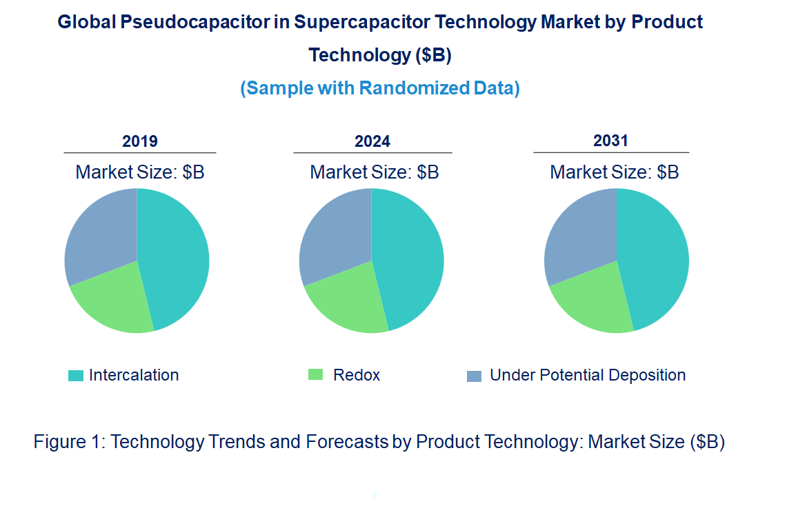 Pseudocapacitor in Supercapacitor Market by Technology