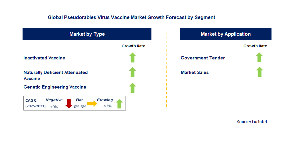 Pseudorabies Virus Vaccine Market by Segment
