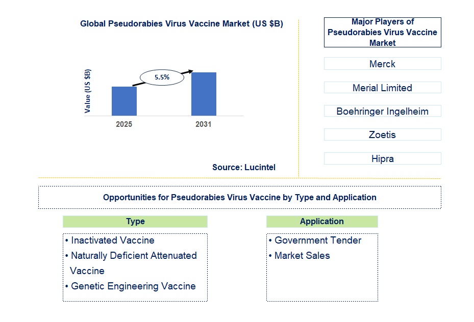 Pseudorabies Virus Vaccine Market Trends and Forecast