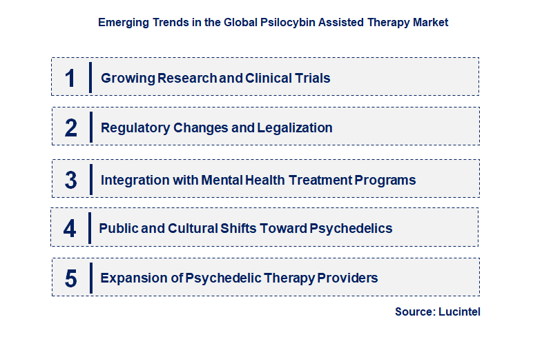 Emerging Trends in the Psilocybin Assisted Therapy Market