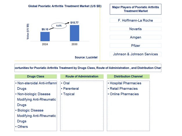 Psoriatic Arthritis Treatment Market by Drugs Class, Route of Administration, and Distribution Channel