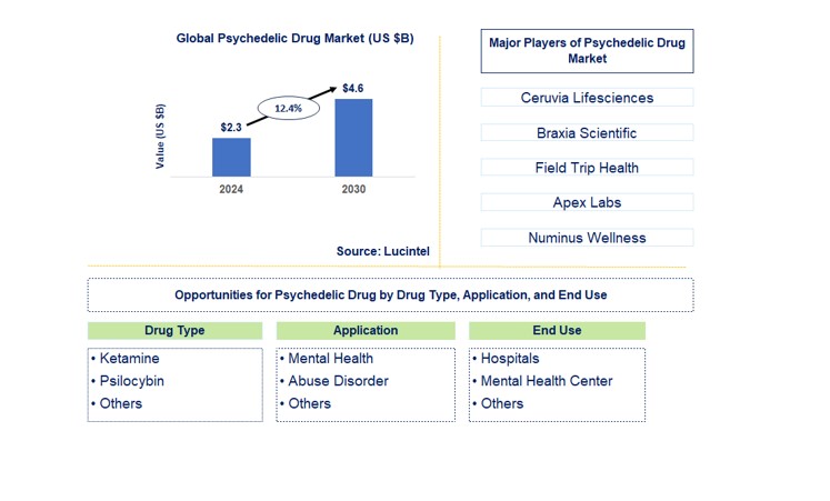 Psychedelic Drug Trends and Forecast