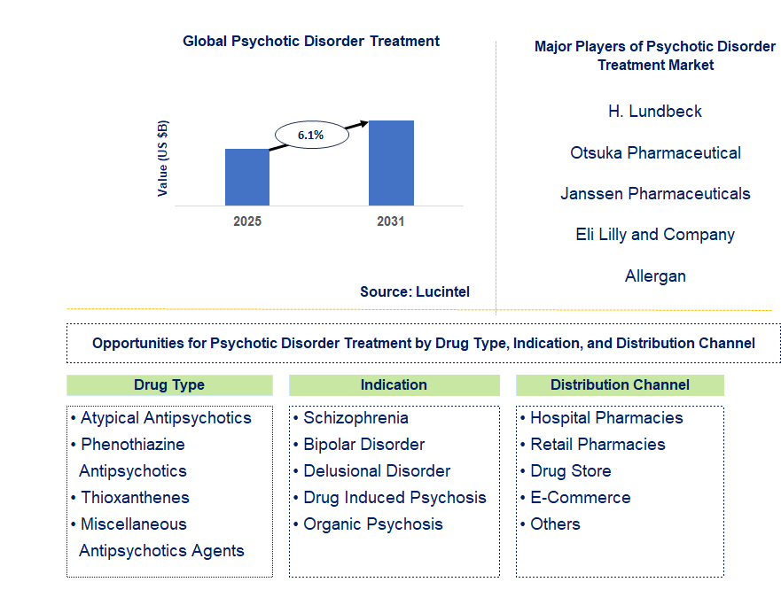 Psychotic Disorder Treatment Market Trends and Forecast