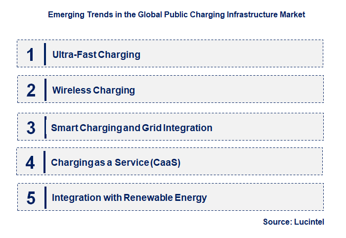 Emerging Trends in the Public Charging Infrastructure Market