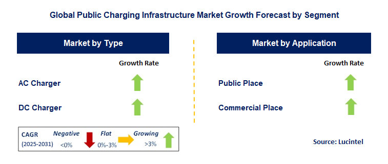 Public Charging Infrastructure Market by Segment