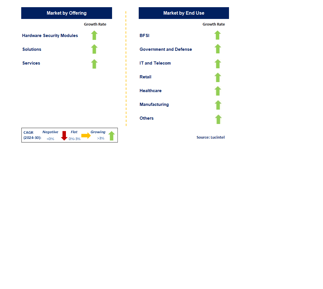 Public Key Infrastructure by Segment