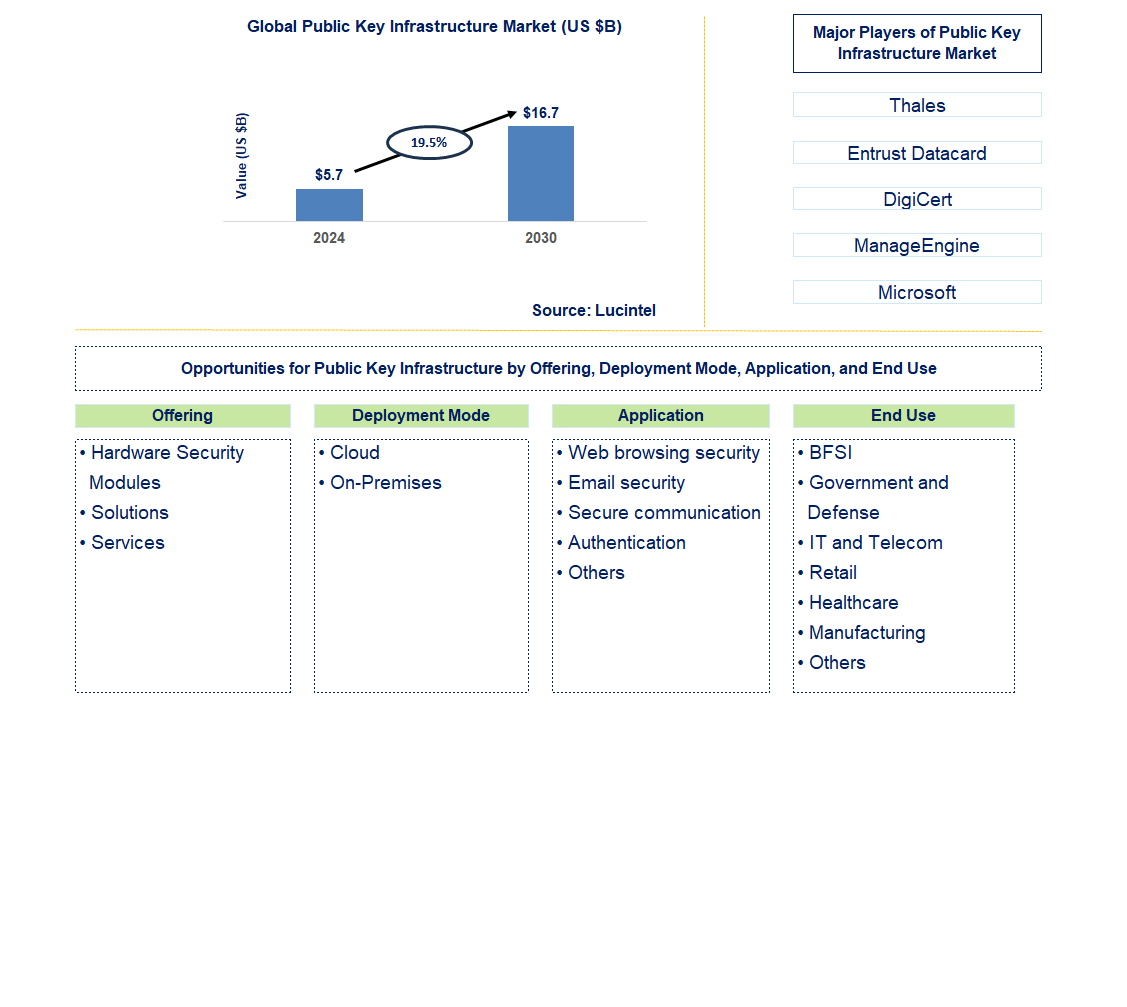 Public Key Infrastructure Trends and Forecast