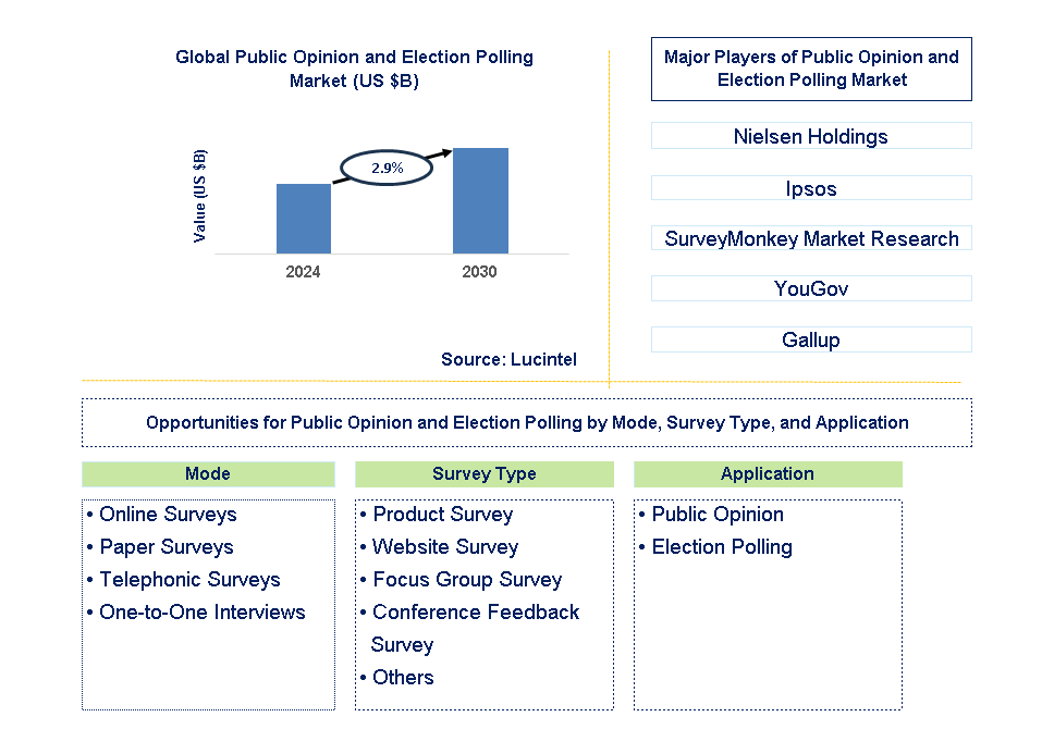 Public Opinion and Election Polling Trends and Forecast