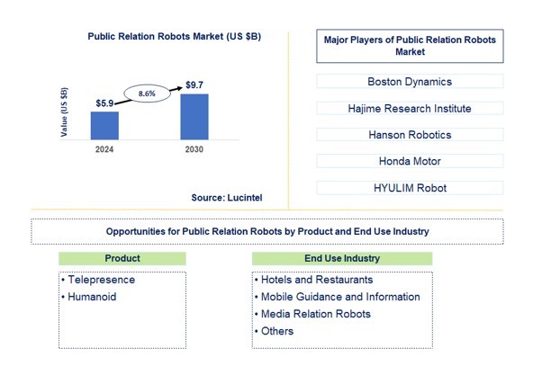 Public Relation Robots Market by Product and End Use Industry