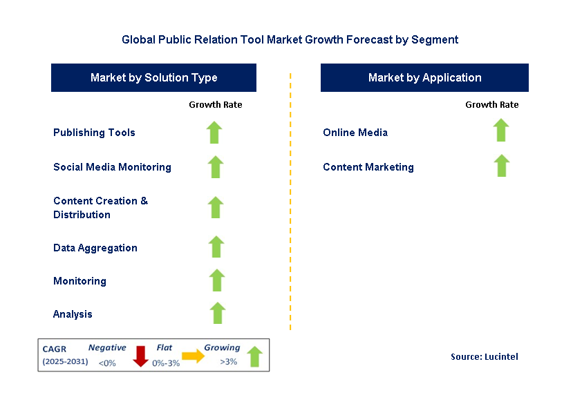 Public Relation Tool Market by Segment