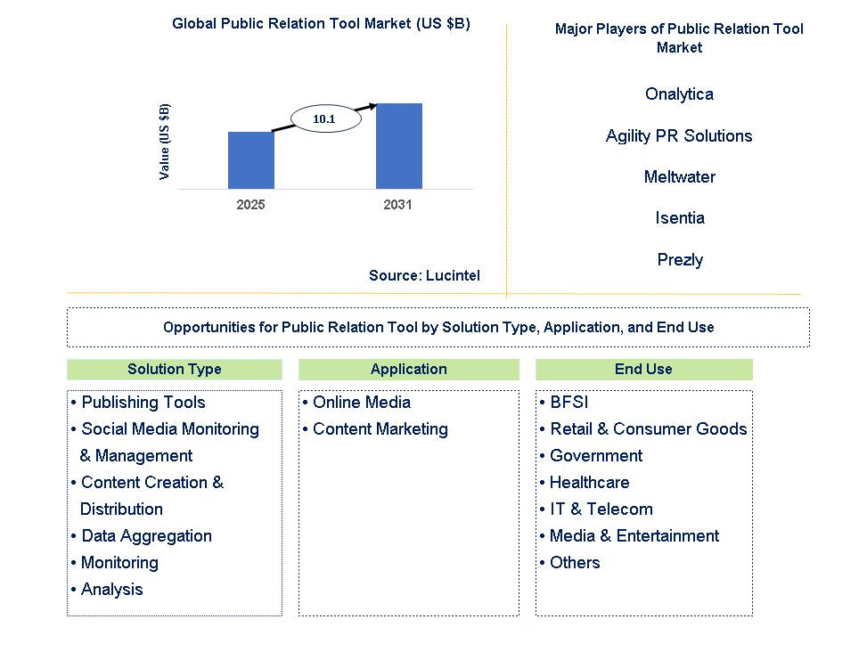 Public Relation Tool Market Trends and Forecast