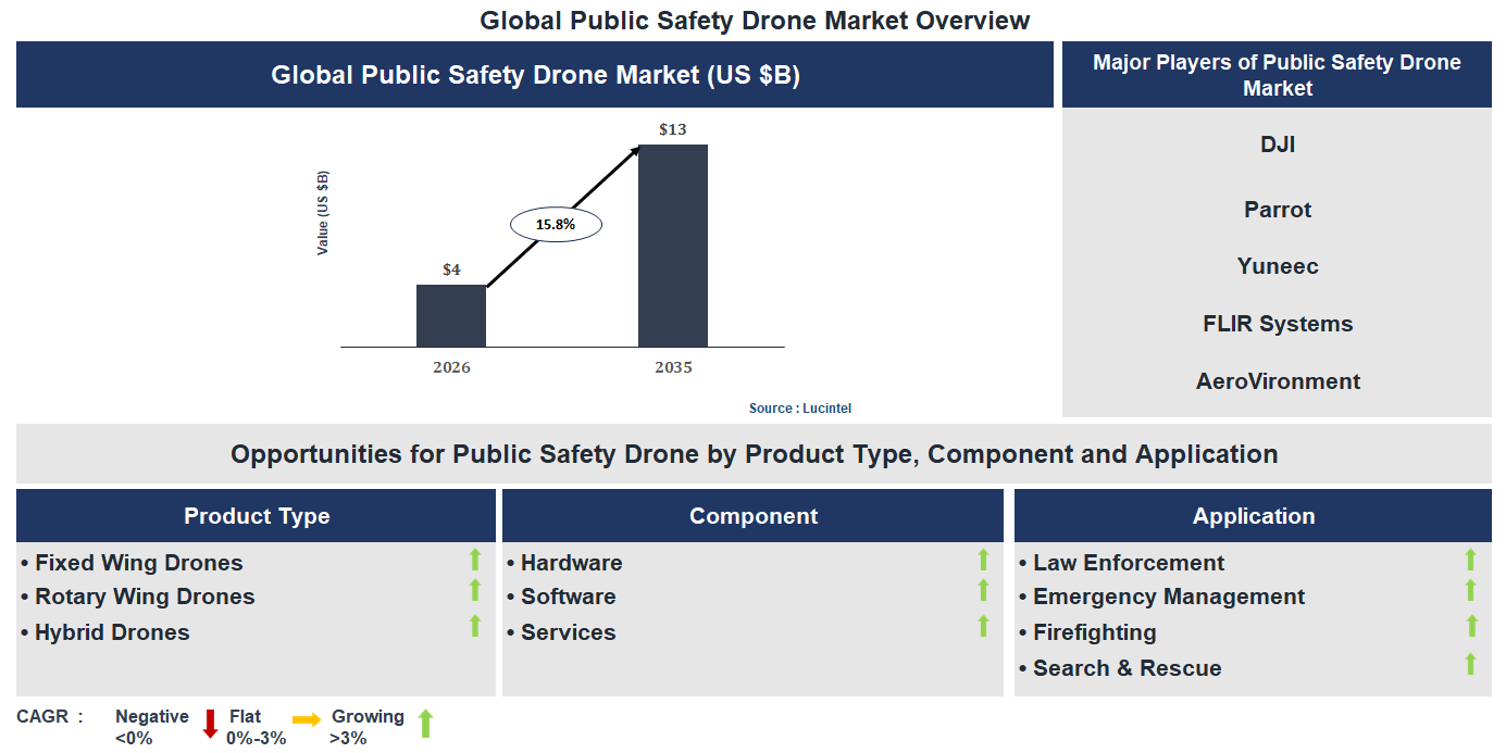Public Safety Drone Market Trends and Forecast