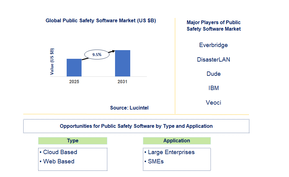 Public Safety Software Market Trends and Forecast