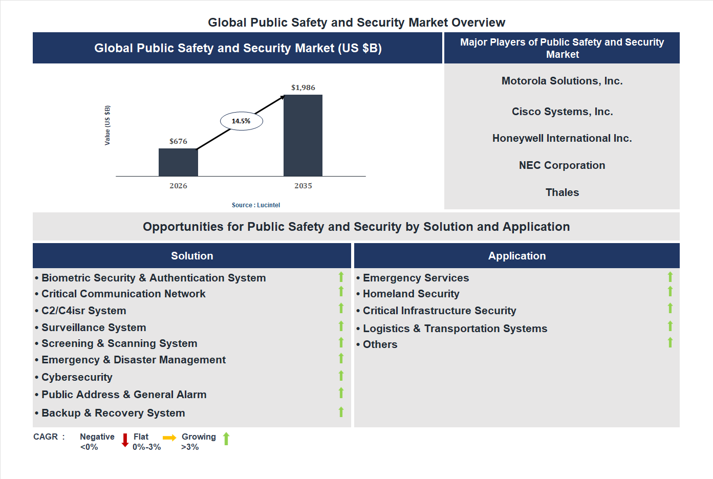 Public Safety and Security Market Trends and Forecast