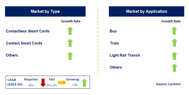 Public Transport Smart Card by Segment