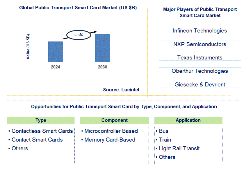 Public Transport Smart Card Trends and Forecast