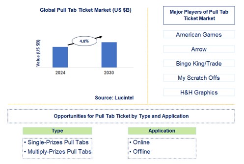 Pull Tab Ticket Trends and Forecast