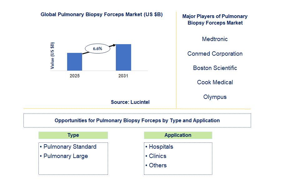 Pulmonary Biopsy Forceps Market Trends and Forecast