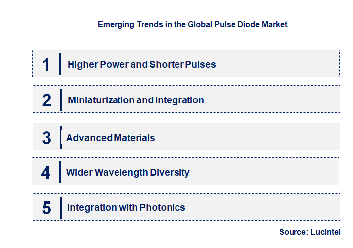 Emerging Trends in the Pulse Diode Market