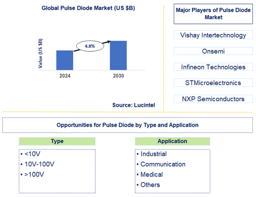 Pulse Diode Market Trends and Forecast