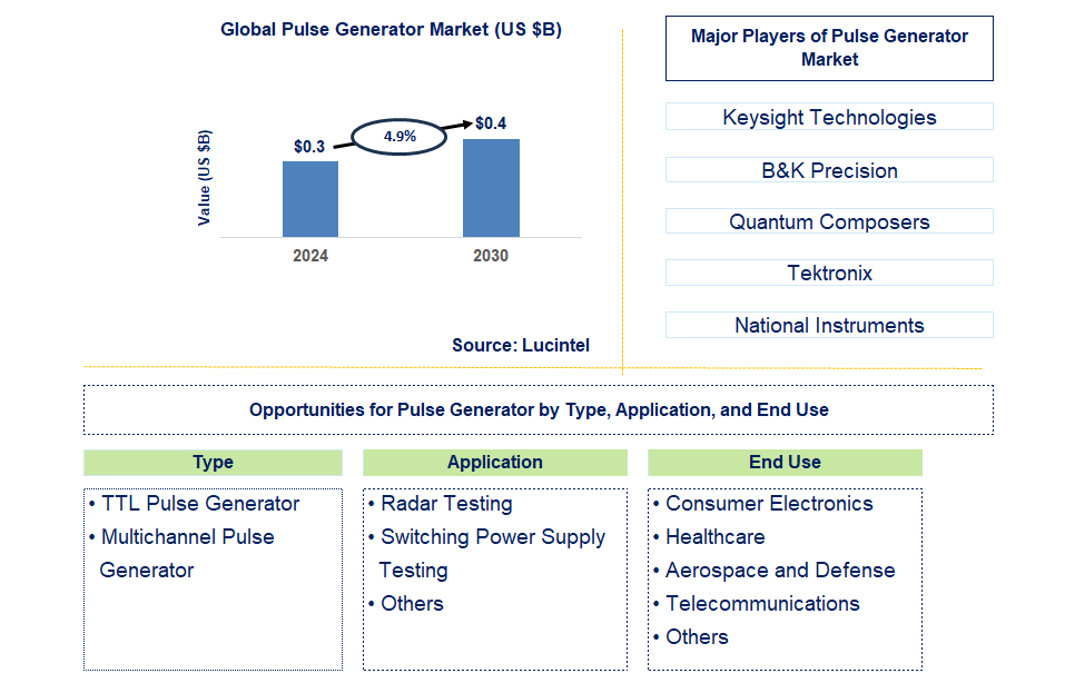 Pulse Generator Trends and Forecast