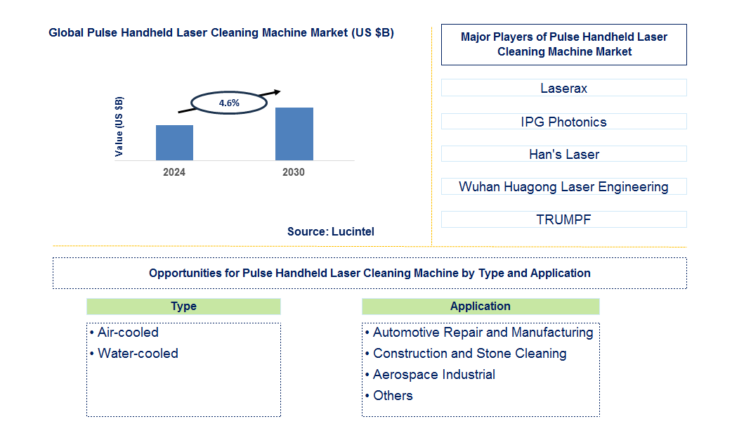 Pulse Handheld Laser Cleaning Machine Trends and Forecast