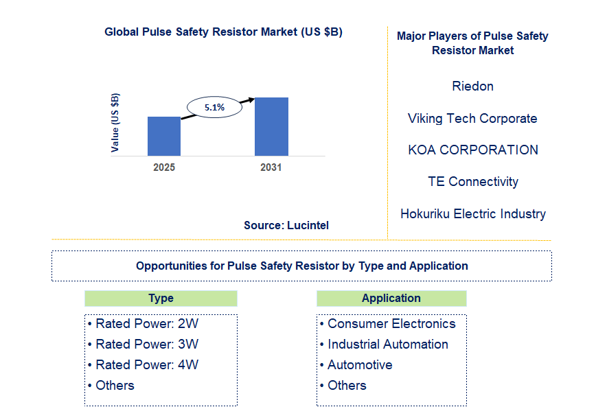 Pulse Safety Resistor Market Trends and Forecast