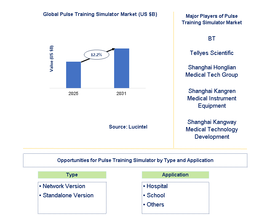 Pulse Training Simulator Market Trends and Forecast