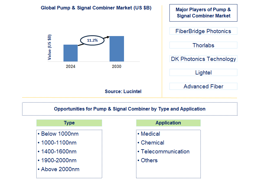 Pump & Signal Combiner Trends and Forecast