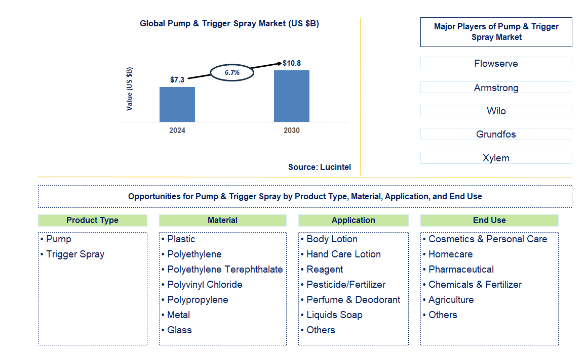 Pump & Trigger Spray Trends and Forecast