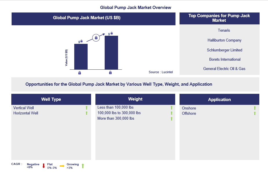 Pump Jack Trends and Forecast