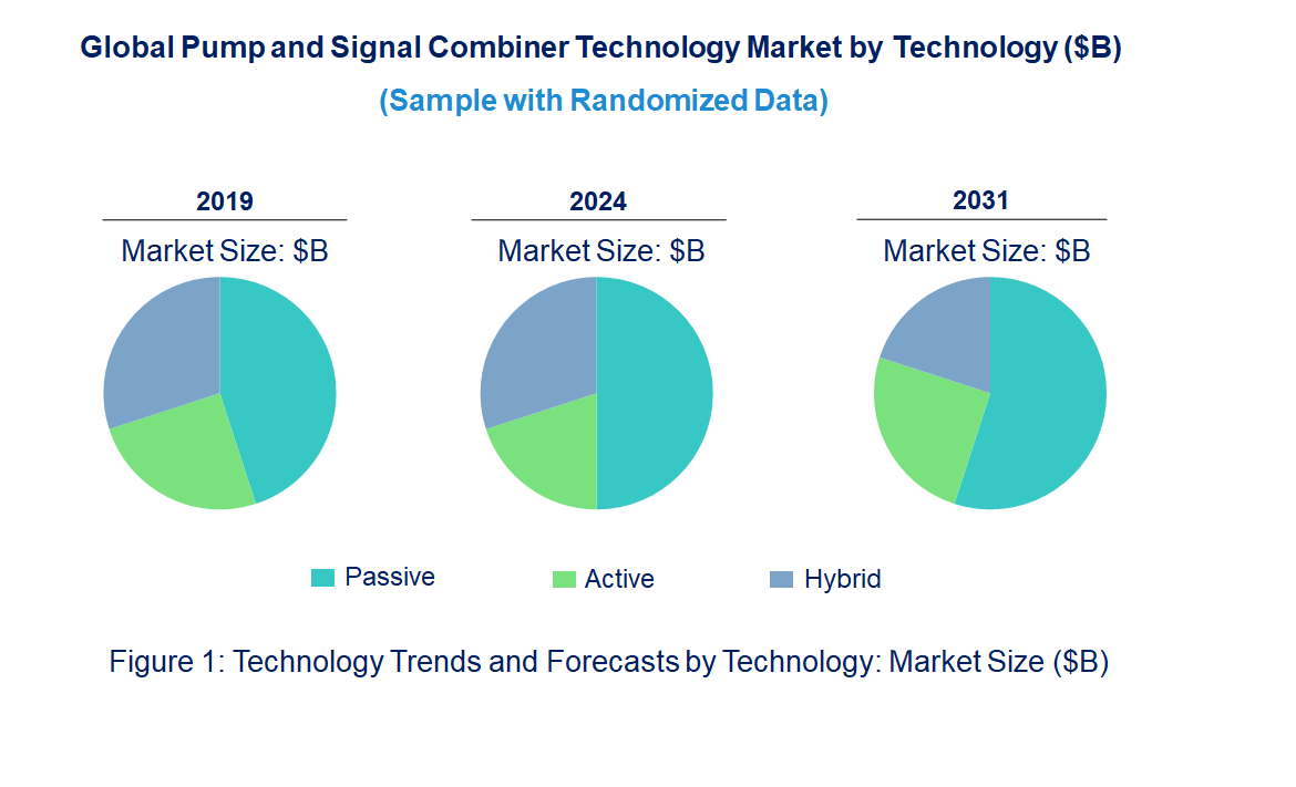 Pump and Signal Combiner Market by Technology Pump and Signal Combiner Market by Technology