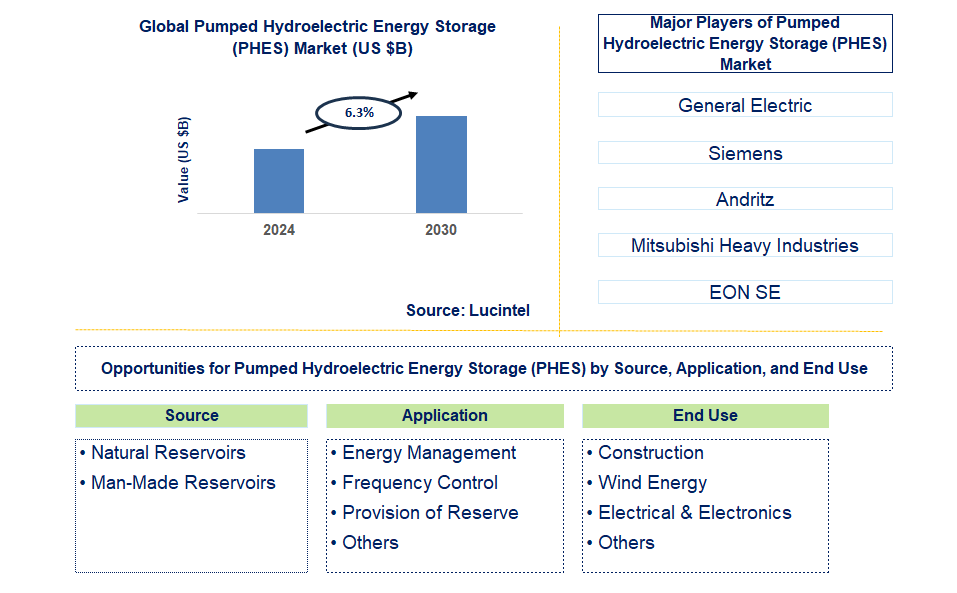 Pumped Hydroelectric Energy Storage (PHES) Trends and Forecast