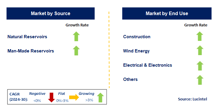 Pumped Hydroelectric Energy Storage (PHES) by Segment