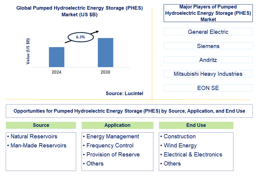 Pumped Hydroelectric Energy Storage (PHES) Trends and Forecast