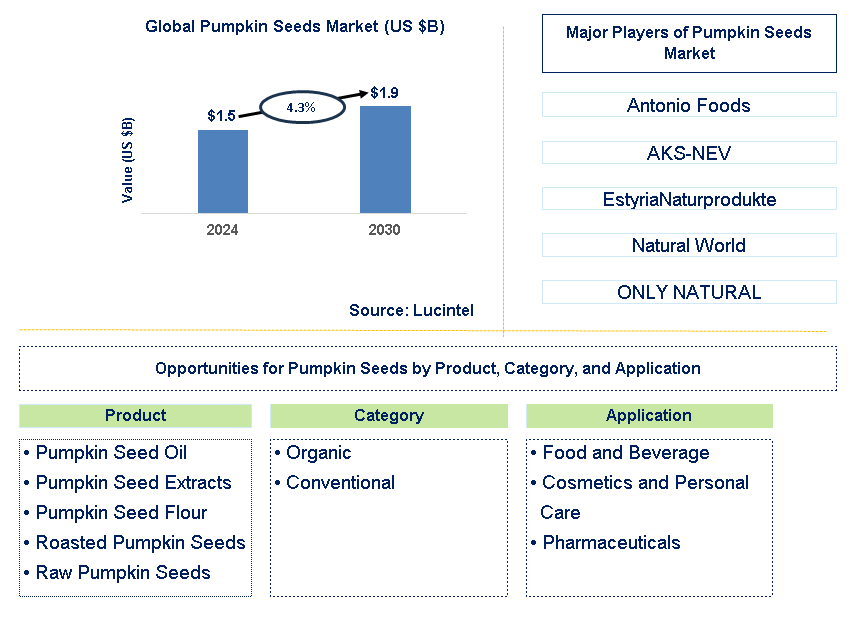 Pumpkin Seeds Trends and Forecast