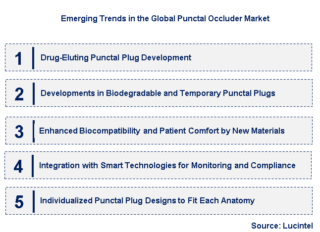 Emerging Trends in the Punctal Occluder Market