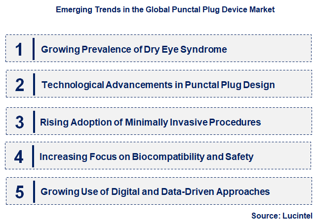 Emerging Trends in the Punctal Plug Device Market