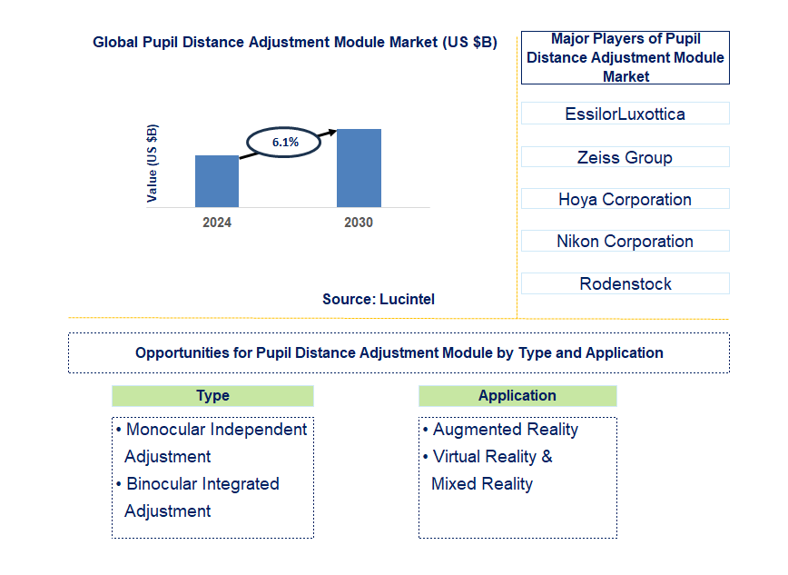 Pupil Distance Adjustment Module Trends and Forecast