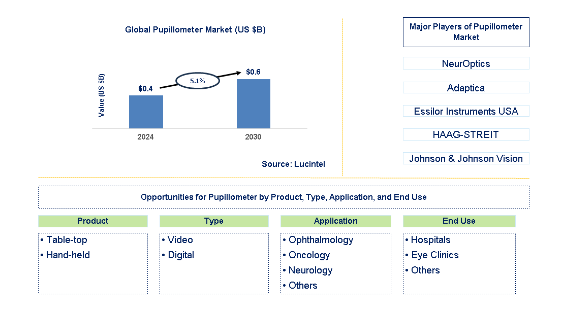 Pupillometer Trends and Forecast