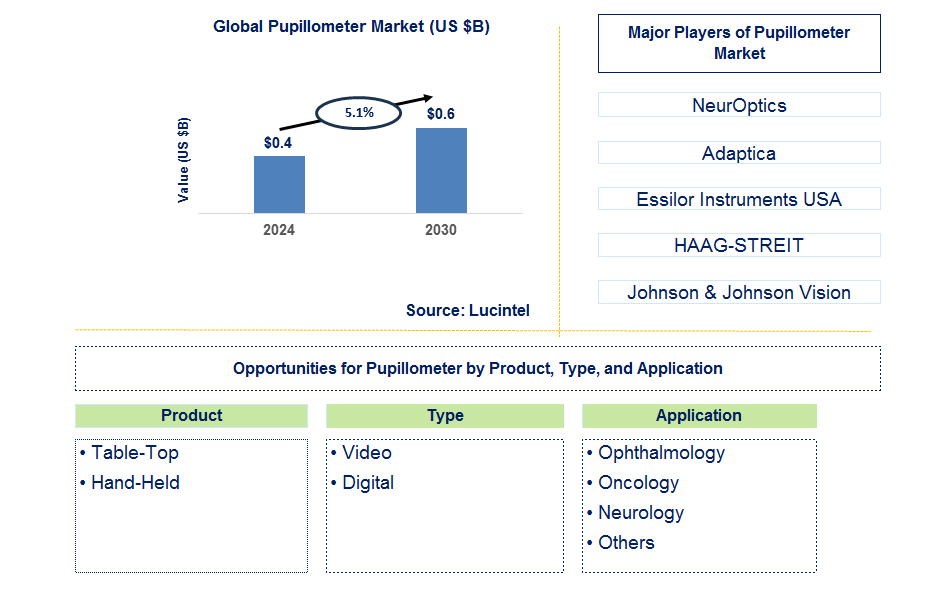 Pupilometer Trends and Forecast