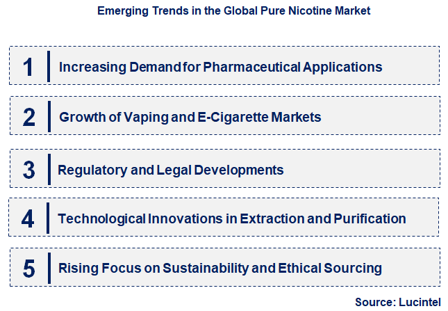 Emerging Trends in the Pure Nicotine Market