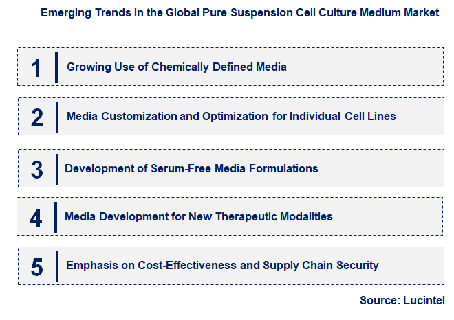 Emerging Trends in the Pure Suspension Cell Culture Medium Market