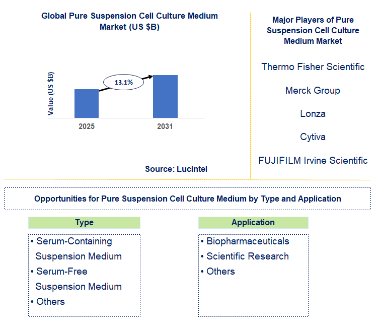 Pure Suspension Cell Culture Medium Market Trends and Forecast