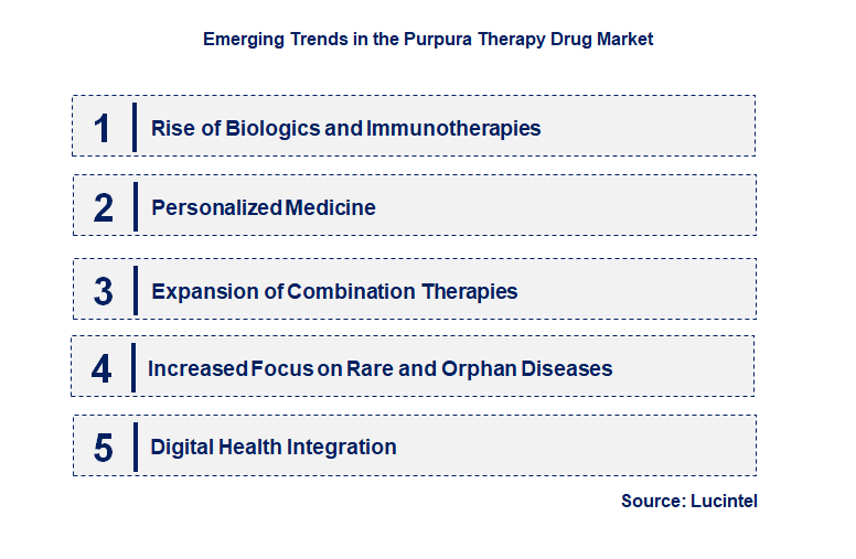 Emerging Trends in the Purpura Therapy Drug Market