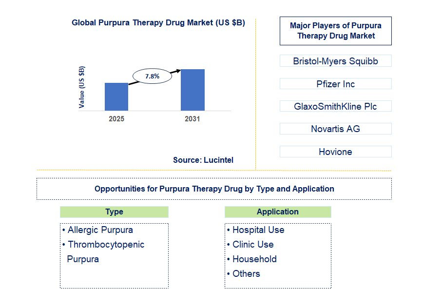 Purpura Therapy Drug Market Trends and Forecast