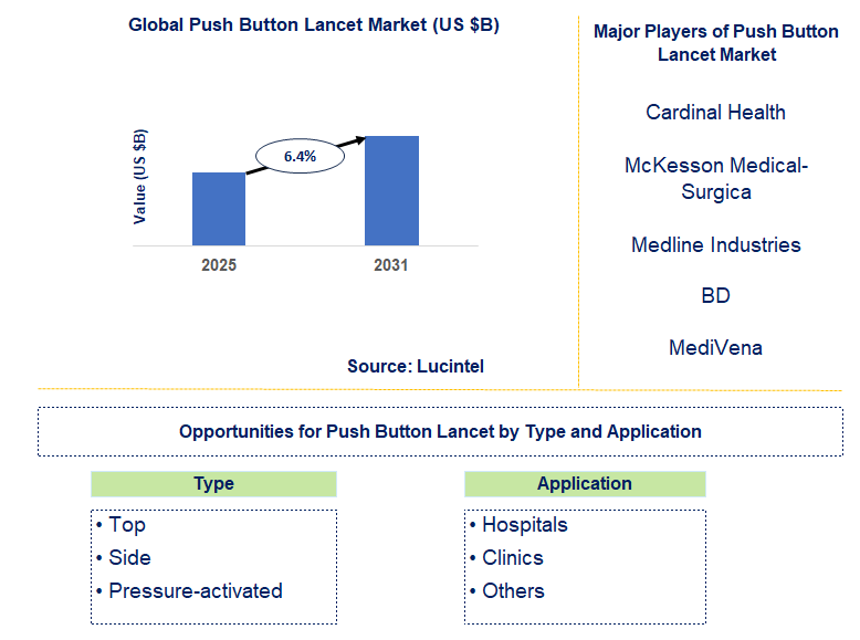 Push Button Lancet Market Trends and Forecast
