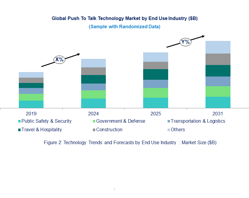 Push To Talk Market by End Use Push To Talk Market by End Use