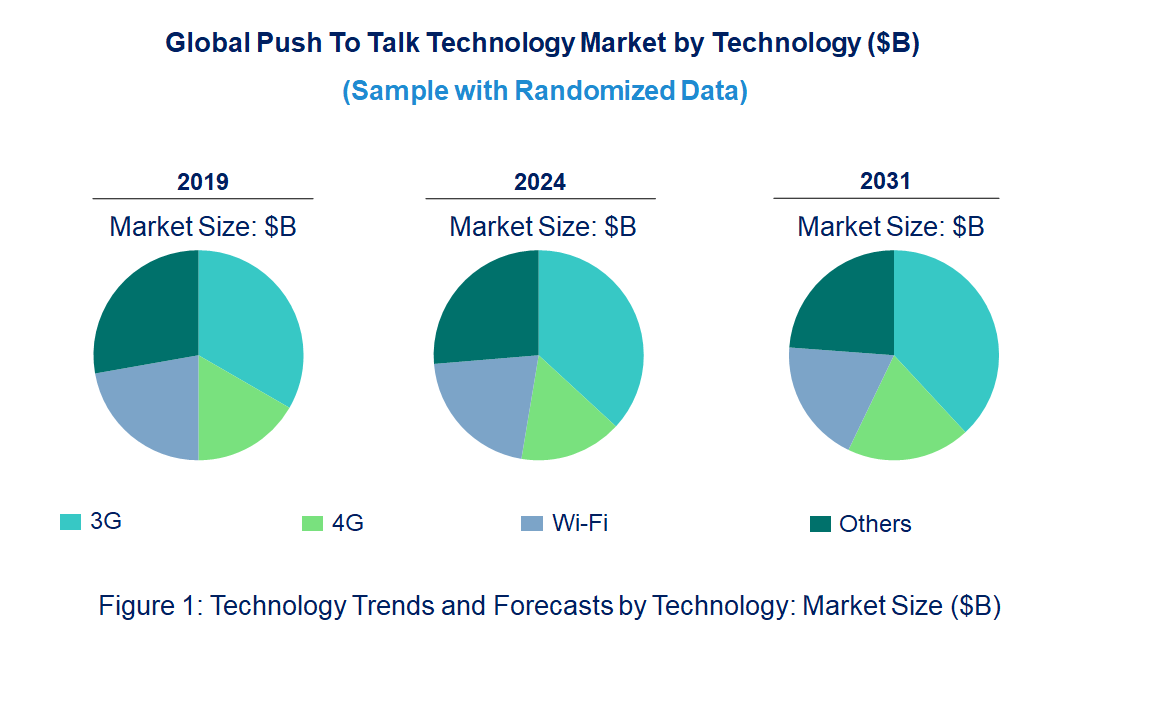 Push To Talk Market by Technology Push To Talk Market by Technology